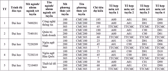 Chỉ tiêu tuyển sinh năm 2023 của Trường Đại học CMC