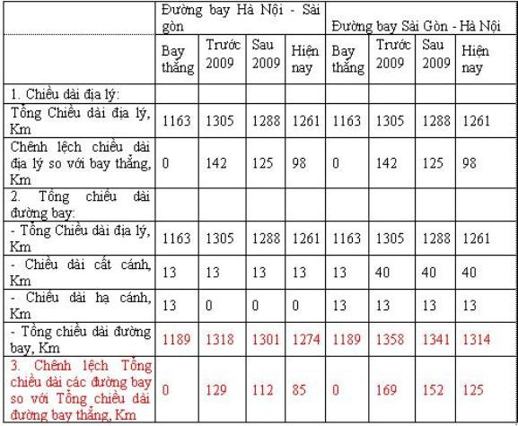 Chênh lệch Tổng chiều dài của các đường bay so với đường bay thẳng. Chênh lệch Tổng chiều dài của các đường bay so với đường bay thẳng.