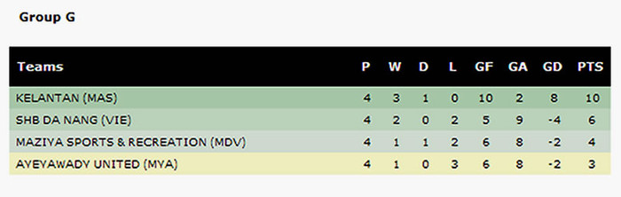 Cục diện bảng G sau 4 lượt đấu. Cục diện bảng G sau 4 lượt đấu.