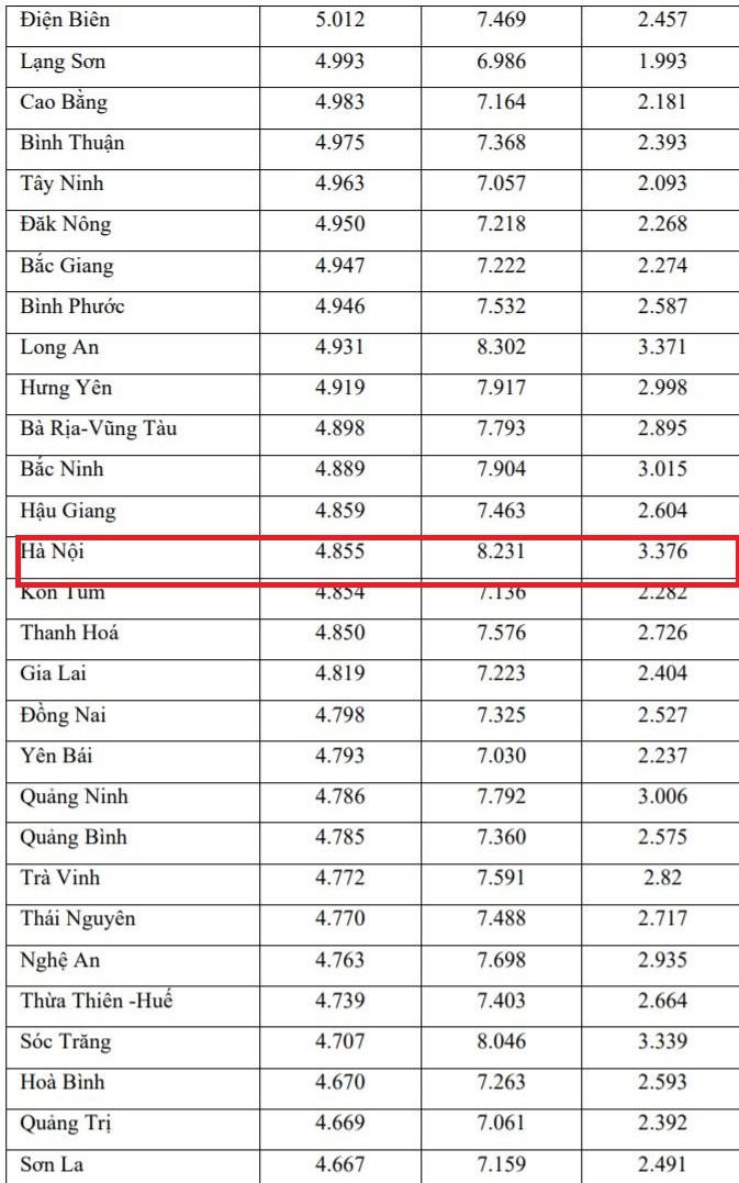 Hà Nội đứng đầu bảng về độ chênh lệch điểm thi và điểm học bạ ở môn Lịch sử Hà Nội đứng đầu bảng về độ chênh lệch điểm thi và điểm học bạ ở môn Lịch sử