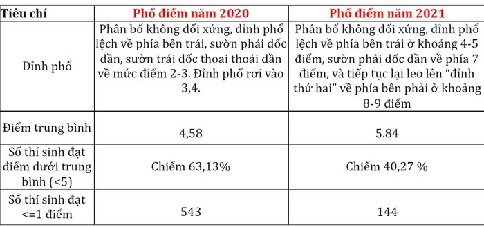 So sánh phổ điểm môn Tiếng Anh năm 2020 và năm 2021 So sánh phổ điểm môn Tiếng Anh năm 2020 và năm 2021
