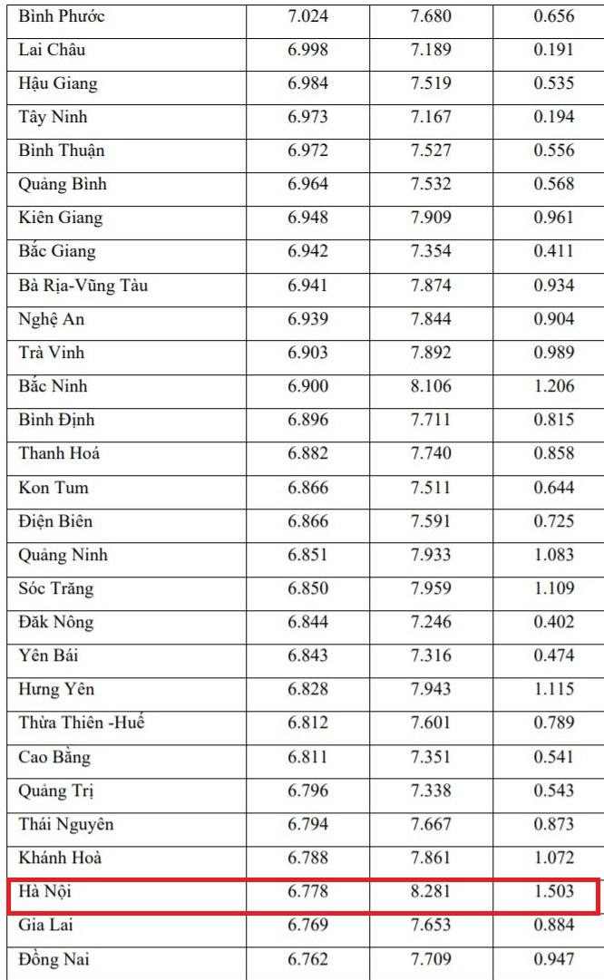 Hà Nội đứng đầu bảng về độ chênh lệch điểm thi và điểm học bạ ở môn Địa lý Hà Nội đứng đầu bảng về độ chênh lệch điểm thi và điểm học bạ ở môn Địa lý