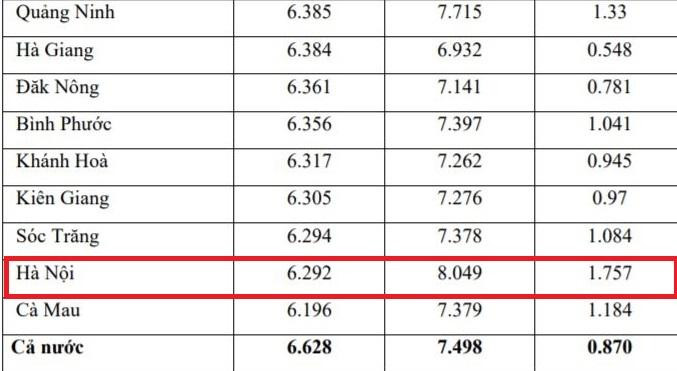 Hà Nội đứng đầu bảng về độ chênh lệch điểm thi và điểm học bạ ở môn Hóa học Hà Nội đứng đầu bảng về độ chênh lệch điểm thi và điểm học bạ ở môn Hóa học