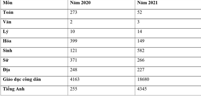 Bảng so sánh số lượng điểm 10 của kỳ thi tốt nghiệp năm 2020 và 2021 Bảng so sánh số lượng điểm 10 của kỳ thi tốt nghiệp năm 2020 và 2021