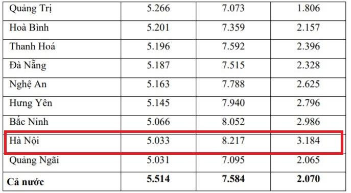 Hà Nội đứng đầu bảng về độ chênh lệch điểm thi và điểm học bạ ở môn Sinh học Hà Nội đứng đầu bảng về độ chênh lệch điểm thi và điểm học bạ ở môn Sinh học