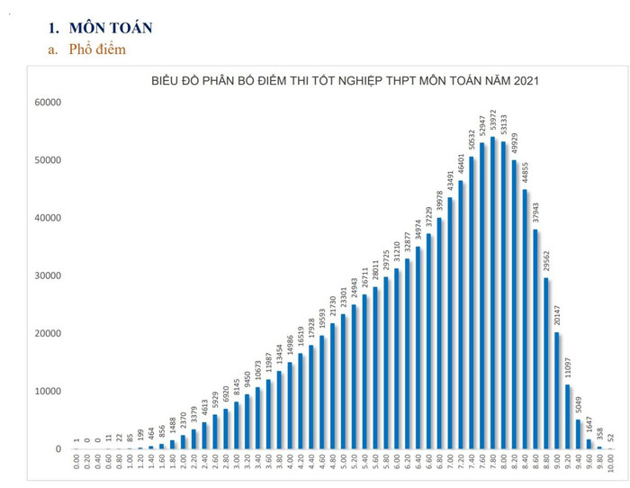 Phổ điểm môn Toán của kỳ thi tốt nghiệp trung học phổ thông đợt 1, năm 2021