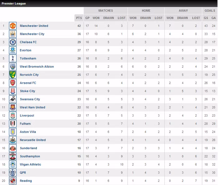 Bảng xếp hạng tạm thời sau loạt trận đêm thứ Bảy. Bảng xếp hạng tạm thời sau loạt trận đêm thứ Bảy.