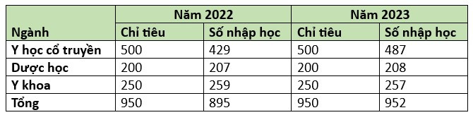 Chỉ tiêu và số nhập học của Học viện Y - Dược học cổ truyền Việt Nam trong 2 năm gần đây. Screenshot_2.jpg