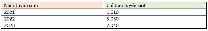 Chỉ tiêu tuyển sinh trong 3 năm gần nhất của Trường Đại học Giao thông vận tải Thành phố Hồ Chí Minh. Chỉ tiêu tuyển sinh trong 3 năm gần nhất của Trường Đại học Giao thông vận tải Thành phố Hồ Chí Minh.