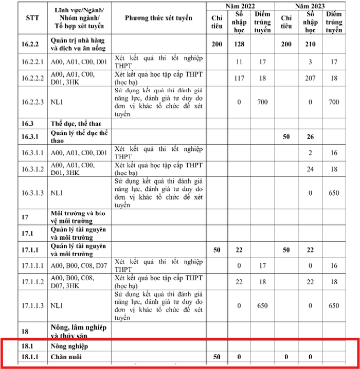 Thông tin tuyển sinh ngành Tài chính quốc tế và ngành Chăn nuôi của Trường Đại học Công nghệ Thành phố Hồ Chí Minh trong 2 năm 2022, 2023 tại Đề án tuyển sinh 2024. (Ảnh chụp màn hình). Screenshot 2025-04-14 150830.png