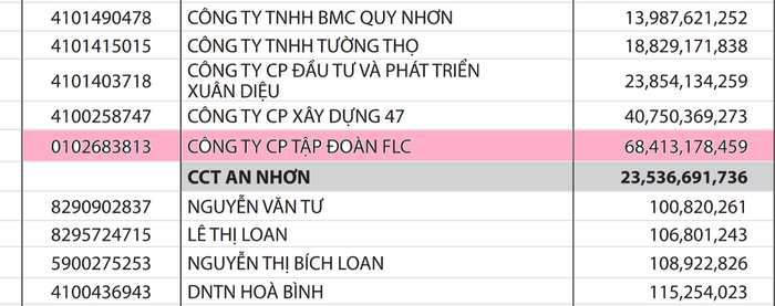 Số tiền thuế Tập đoàn FLC nợ Cục thuế tỉnh Bình Định là 68,4 tỷ đồng. Ảnh: AP Số tiền thuế Tập đoàn FLC nợ Cục thuế tỉnh Bình Định là 68,4 tỷ đồng. Ảnh: AP