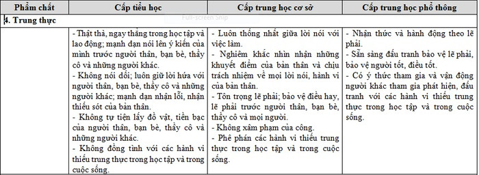 Những biểu hiện ở phẩm chất "Trung thực" nêu ra trong dự thảo mới (Ảnh chụp tư liệu)