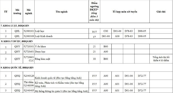 Khoa Luật, Khoa Y Dược, Khoa Quốc tế có mức điểm sàn từ 15,5 đến 21 điểm. Khoa Luật, Khoa Y Dược, Khoa Quốc tế có mức điểm sàn từ 15,5 đến 21 điểm.
