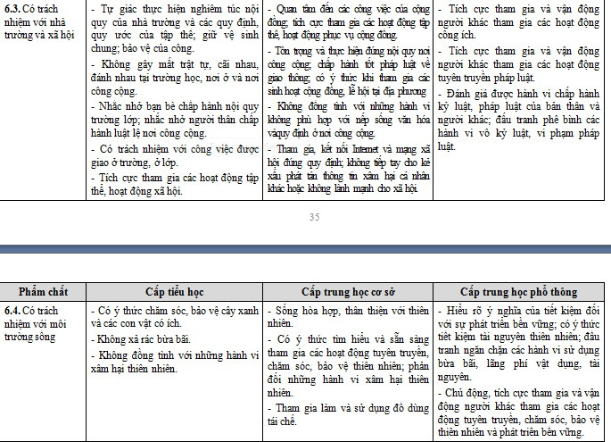 Những biểu hiện ở phẩm chất "Trách nhiệm" nêu ra trong dự thảo cũ (Ảnh chụp tư liệu)