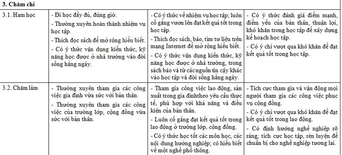 Những biểu hiện ở phẩm chất "Chăm chỉ" nêu ra trong dự thảo mới (Ảnh chụp tư liệu)