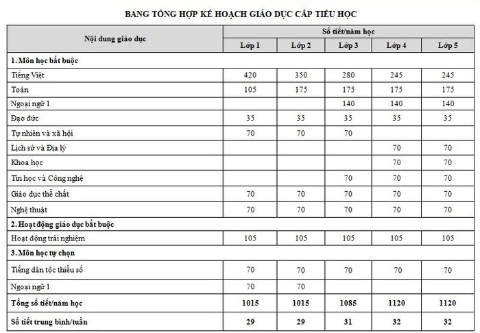 Bảng tổng hợp kế hoạch giáo dục ở tiểu học vừa được công bố ngày 21/7 (Ảnh chụp tư liệu) Bảng tổng hợp kế hoạch giáo dục ở tiểu học vừa được công bố ngày 21/7 (Ảnh chụp tư liệu)