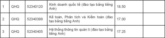 Năm nay, khoa Quốc tế lấy điểm chuẩn từ 17 đến 18,5 Năm nay, khoa Quốc tế lấy điểm chuẩn từ 17 đến 18,5