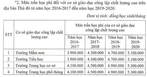 Mức trần học phí của cơ sở giáo dục công lập chất lượng cao tại Hà Nội (Ảnh chụp màn hình) Mức trần học phí của cơ sở giáo dục công lập chất lượng cao tại Hà Nội (Ảnh chụp màn hình)