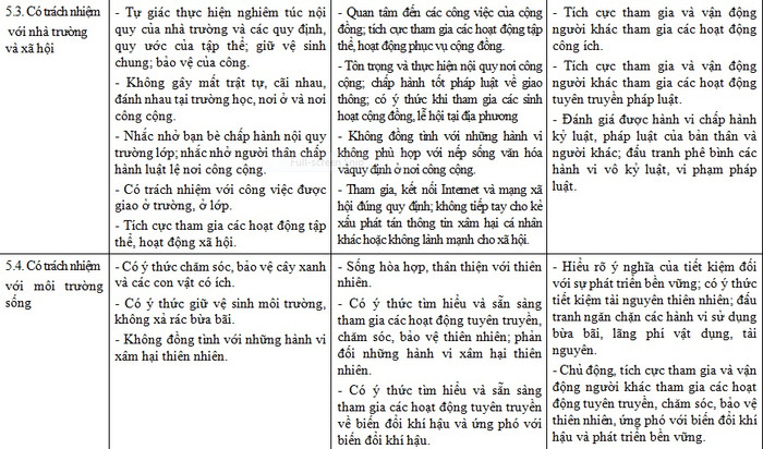 Những biểu hiện ở phẩm chất "Trách nhiệm" nêu ra trong dự thảo mới (Ảnh chụp tư liệu)