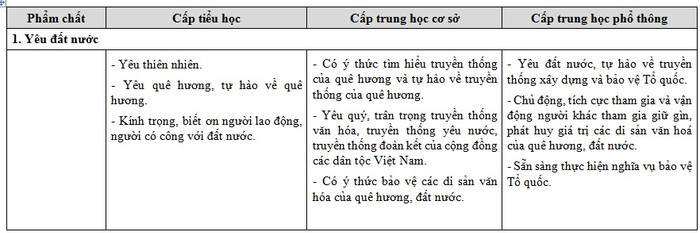 Những biểu hiện của phẩm chất Yêu đất nước trong dự thảo cũ ở 3 cấp học (Ảnh chụp tư liệu)