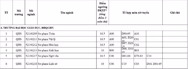 Trường Đại học Giáo dục có mức điểm nhận hồ sơ từ 16-16,5 điểm. Trường Đại học Giáo dục có mức điểm nhận hồ sơ từ 16-16,5 điểm.
