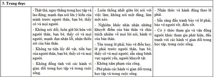 Những biểu hiện ở phẩm chất "Trung thực" nêu ra trong dự thảo cũ (Ảnh chụp tư liệu)