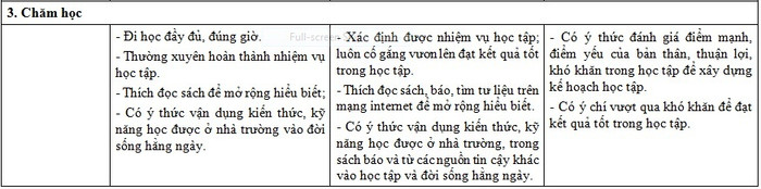Những biểu hiện ở phẩm chất "Chăm học" nêu ra trong dự thảo cũ (Ảnh chụp tư liệu)