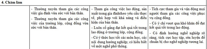 Những biểu hiện ở phẩm chất "Chăm làm" nêu ra trong dự thảo cũ (Ảnh chụp tư liệu)