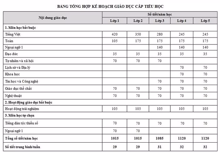Bảng tổng hợp kế hoạch giáo dục ở tiểu học vừa được công bố ngày 21/7 (Ảnh chụp tư liệu)