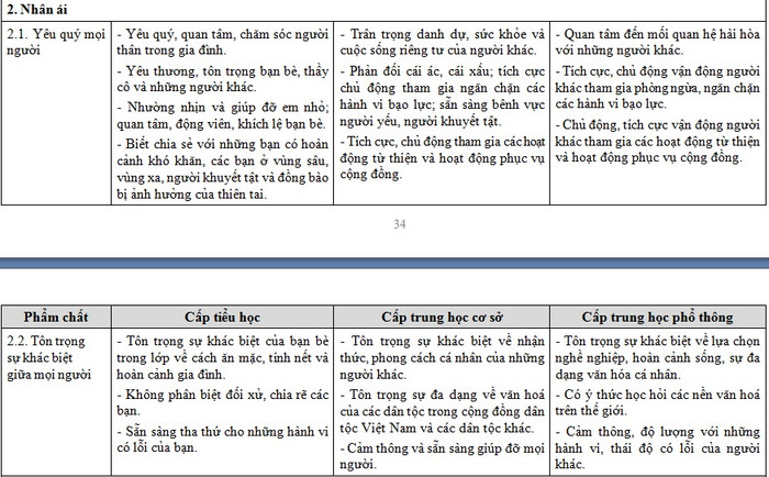 Những biểu hiện ở phẩm chất "Nhân ái" nêu ra trong dự thảo mới (Ảnh chụp tư liệu)