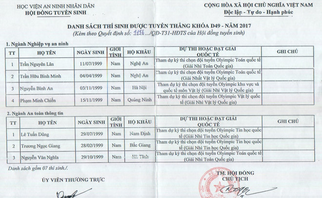 Danh sách thí sinh được tuyển thẳng vào Học viện An ninh Nhân dân. (Ảnh chụp màn hình) Danh sách thí sinh được tuyển thẳng vào Học viện An ninh Nhân dân. (Ảnh chụp màn hình)