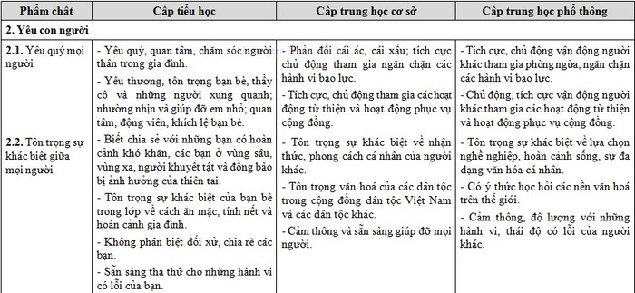 Những biểu hiện ở phẩm chất "Yêu con người" nêu ra trong dự thảo cũ (Ảnh chụp tư liệu)