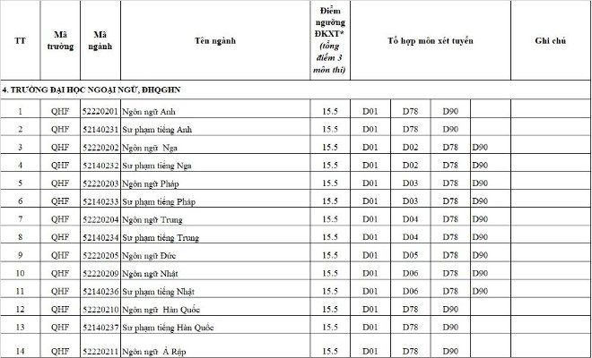 Trường Đại học Ngoại ngữ có mức điểm nhận hồ sơ tất cả các ngành là 15,5 điểm Trường Đại học Ngoại ngữ có mức điểm nhận hồ sơ tất cả các ngành là 15,5 điểm