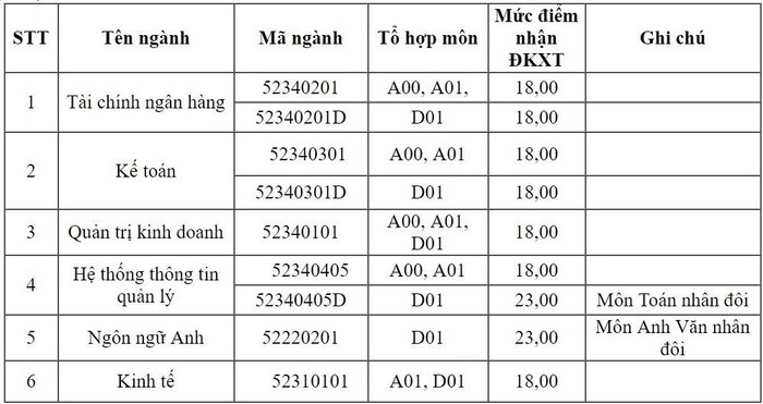Điểm nhận hồ sơ của Học viện Tài chính