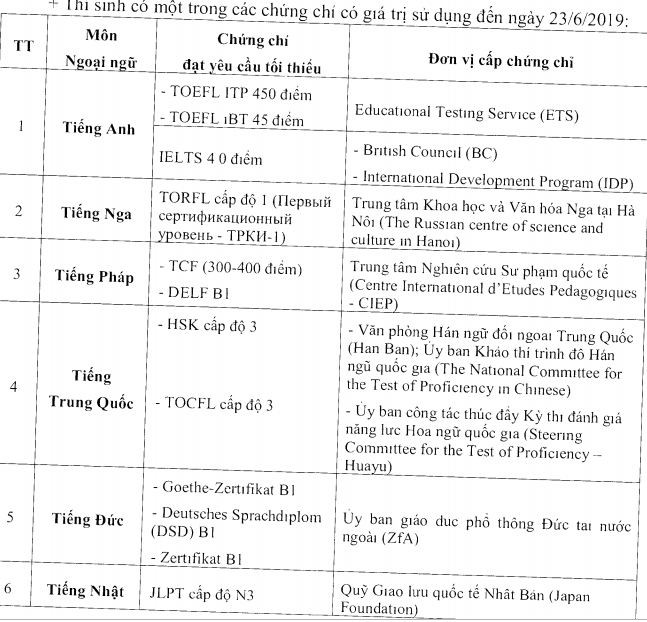 Khi sở hữu các chứng chỉ ngoại ngữ sau đây, các thí sinh được miễn thi môn ngoại ngữ trong kỳ thi trung học phổ thông quốc gia năm 2019 (ảnh Trinh Phúc). Khi sở hữu các chứng chỉ ngoại ngữ sau đây, các thí sinh được miễn thi môn ngoại ngữ trong kỳ thi trung học phổ thông quốc gia năm 2019 (ảnh Trinh Phúc).