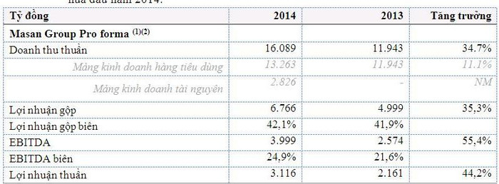 Kết quả kinh doanh ấn tượng của Masan năm 2014