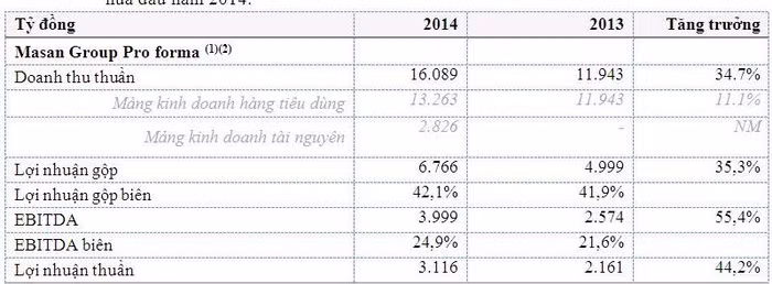 Kết quả kinh doanh ấn tượng của Masan năm 2014 Kết quả kinh doanh ấn tượng của Masan năm 2014