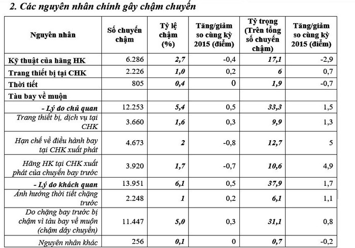 Thống kê nguyên nhân chậm hủy chuyến - ảnh chụp màn hình Thống kê nguyên nhân chậm hủy chuyến - ảnh chụp màn hình