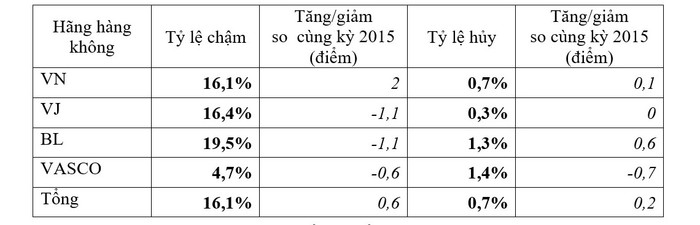Tỷ lệ chậm, hủy chuyến giữa các hãng hàng không - ảnh chụp màn hình. Tỷ lệ chậm, hủy chuyến giữa các hãng hàng không - ảnh chụp màn hình.