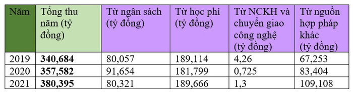 Nguồn thu của Học viện Ngân hàng trong 3 năm 2019, 2020, 2021. Nguồn thu của Học viện Ngân hàng trong 3 năm 2019, 2020, 2021.