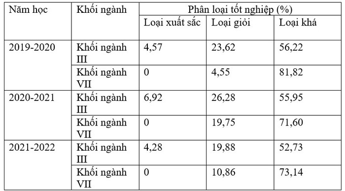Số sinh viên theo phân loại loại tốt nghiệp của từng khối ngành của Học viện Ngân hàng qua các năm (%) Số sinh viên theo phân loại loại tốt nghiệp của từng khối ngành của Học viện Ngân hàng qua các năm (%)