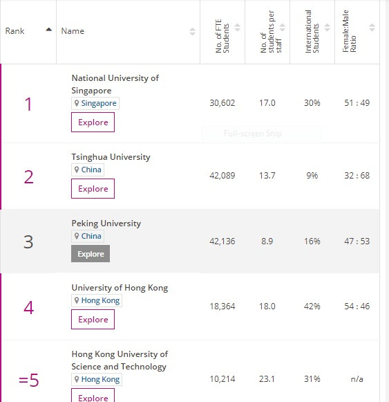 Top 5 đại học tốt nhất thế giới theo bảng xếp hạng Times Higher Education 2018. Ảnh chụp màn hình Top 5 đại học tốt nhất thế giới theo bảng xếp hạng Times Higher Education 2018. Ảnh chụp màn hình