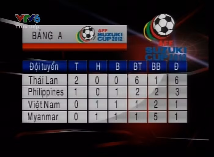 Cục diện bảng A sau lượt đấu thứ 2. Cục diện bảng A sau lượt đấu thứ 2.