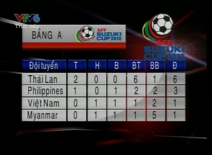 Cục diện bảng A sau lượt đấu thứ 2.