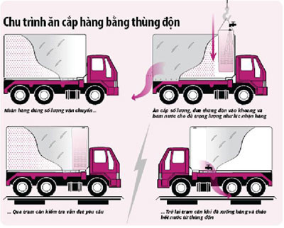 Lật tẩy chiêu độn thùng ... để ăn cắp của tài xế xe tải ảnh 2