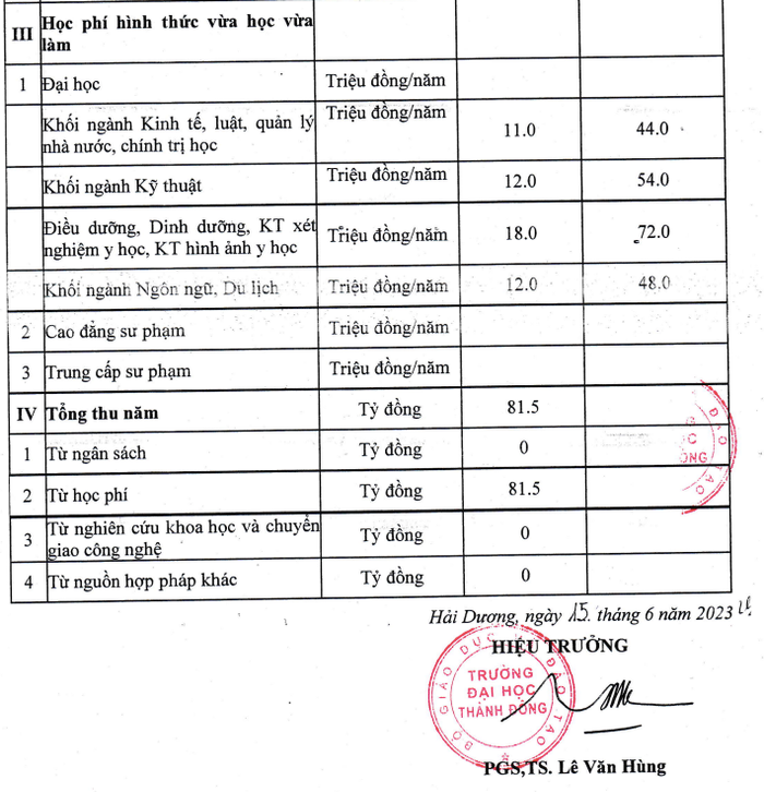Trong nhiều năm báo cáo nguồn thu từ hoạt động nghiên cứu khoa học của Trường Đại học Thành Đông ở mức bằng "0". Nhà trường cho biết nguyên nhân là do kết quả các hoạt động này chưa tạo ra sản phẩm thương mại. Ảnh chụp báo cáo vào tháng 6 năm 2023. Ảnh chụp Màn hình 2024-03-17 lúc 18.20.18.png