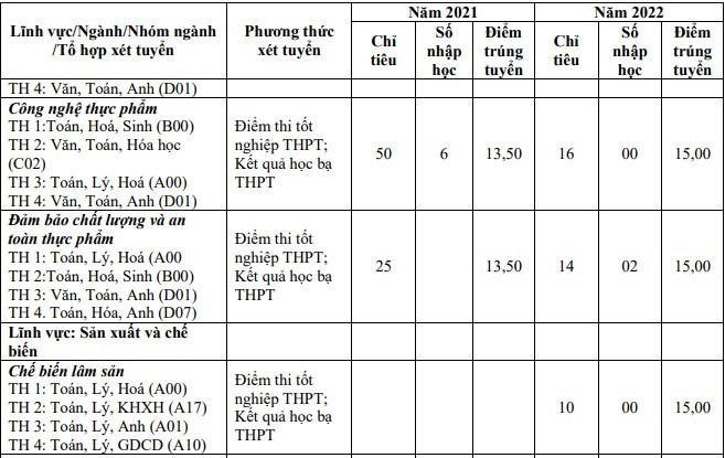 Thống kê về số lượng sinh viên nhập học của ngành Công nghệ chế biến lâm sản của Trường Đại học Nông lâm, Đại học Thái Nguyên cho thấy năm 2022 không có sinh viên nhập học, năm trước đó không có số liệu thống kê. Ảnh chụp Đề án tuyển sinh năm 2023 của Đại học Thái Nguyên Screenshot 2024-03-15 111126.jpg