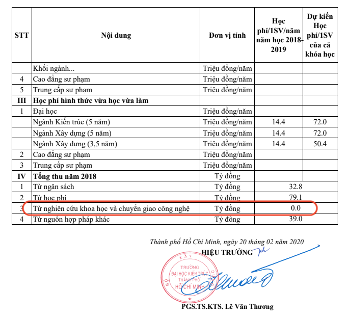 Báo cáo công khai về hoạt động nghiên cứu khoa học của năm học 2018 - 2019 cho thấy nhà trường thực hiện khá nhiều dự án, tuy nhiên nguồn thu từ hoạt động này có mức bằng "0". Ảnh chụp màn hình Ảnh chụp Màn hình 2024-03-03 lúc 11.53.57.png