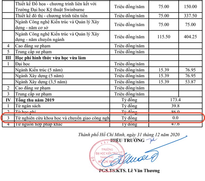 Tương tự, trong báo cáo tài chính năm học 2019 - 2020 số liệu cho thấy nguồn thu từ nghiên cứu khoa học của nhà trường năm 2019 cũng đang ở mức bằng "0". Ảnh chụp màn hình Ảnh chụp Màn hình 2024-03-03 lúc 12.02.31.png