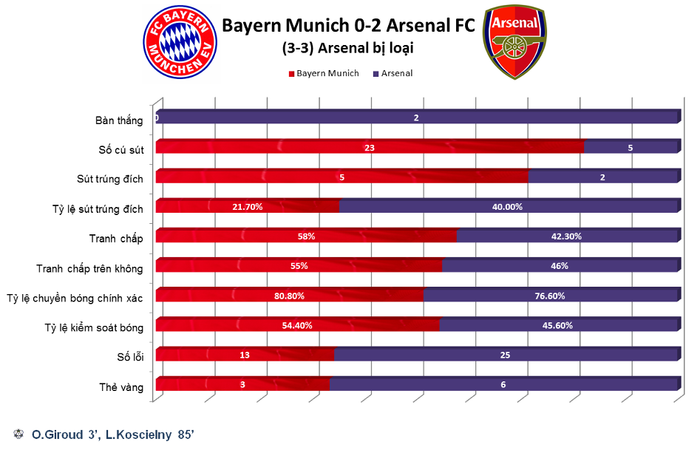 Trong ít phút còn lại, Pháo thủ đã gồng mình lên tìm kiếm bàn thắng thứ 3, nhưng điều kỳ diệu đã không đến...